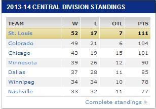 stl blues standings|St. Louis Blues Hockey Standings .